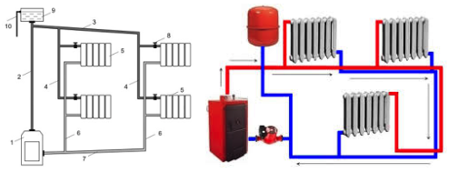 Схема устройства естественной циркуляции отопительной системы