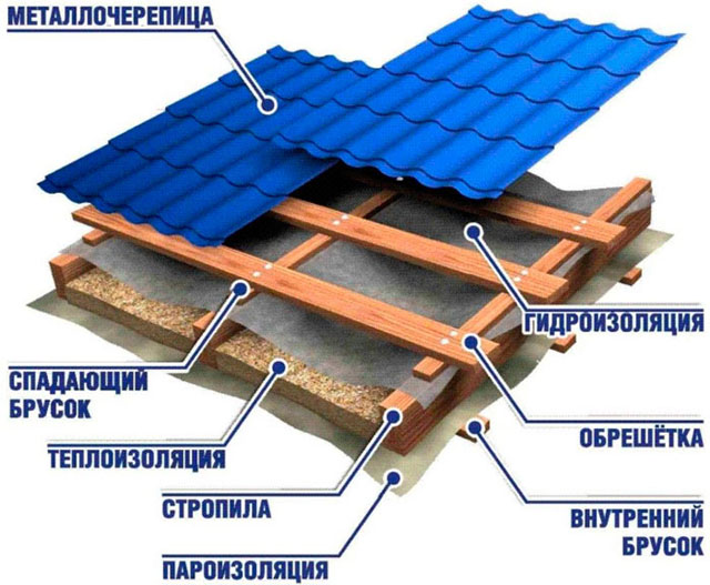 Монтаж металлочерепицы на крыше